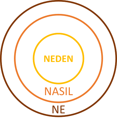 Neden İle Başla - Simon Sinek