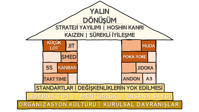 Yalın Evi: zeminde organizasyon kültürü ve standartlar, kolonlarda üretim ve kalite araçları, çatıda yalın dönüşüm