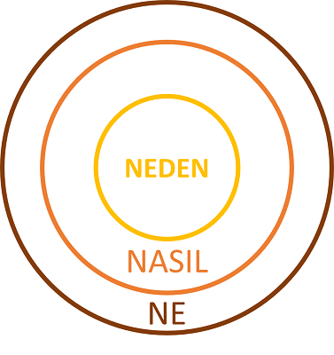 Altın Çember: merkezde NEDEN, ardından NASIL ve en dışta NE
